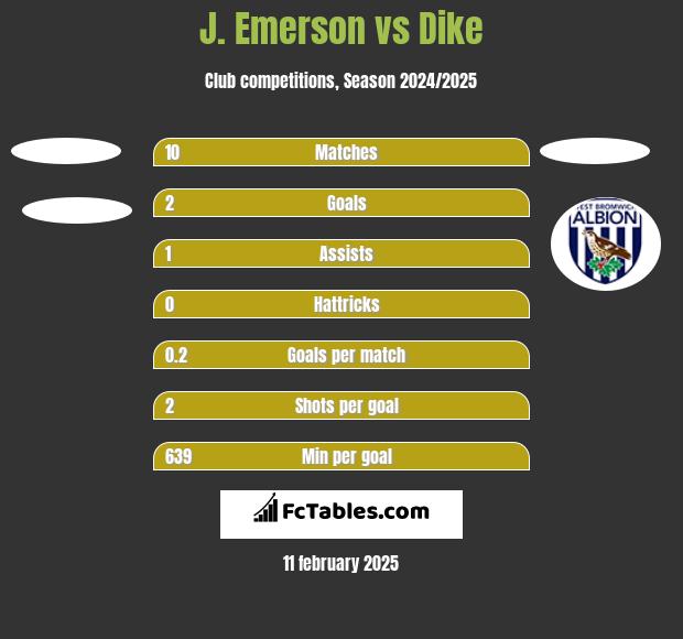 J. Emerson vs Dike h2h player stats