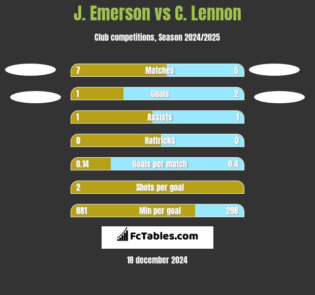 J. Emerson vs C. Lennon h2h player stats