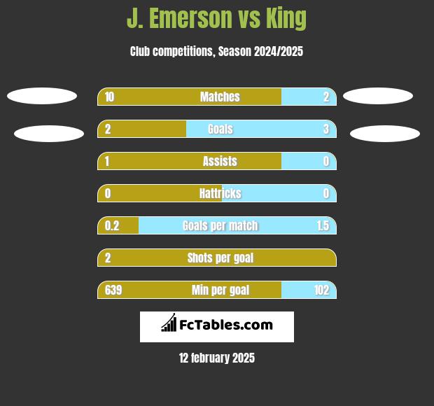 J. Emerson vs King h2h player stats