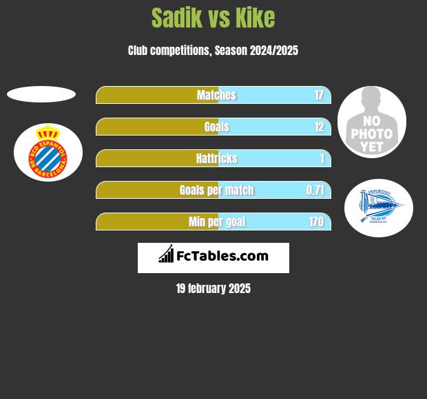 Sadik vs Kike h2h player stats