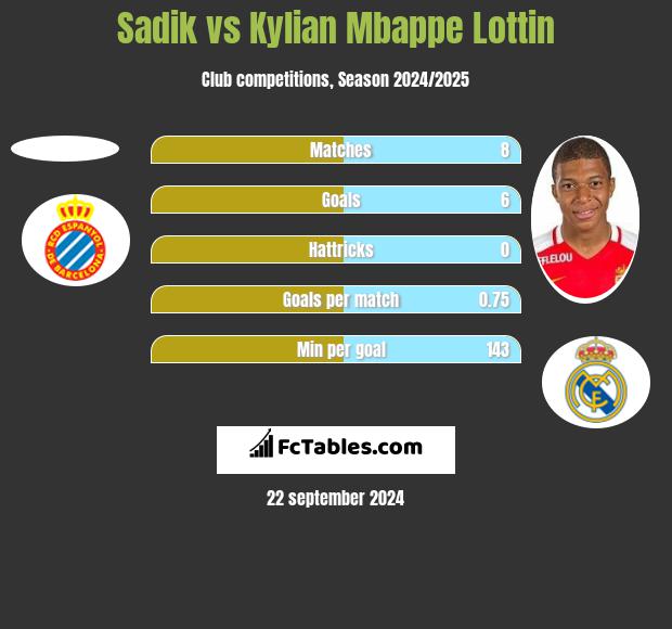 Sadik vs Kylian Mbappe Lottin h2h player stats