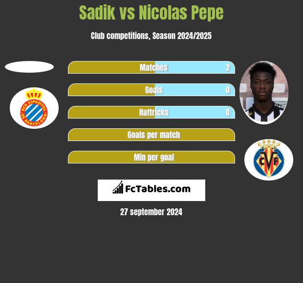 Sadik vs Nicolas Pepe h2h player stats