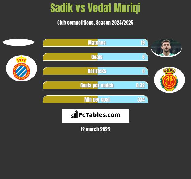 Sadik vs Vedat Muriqi h2h player stats