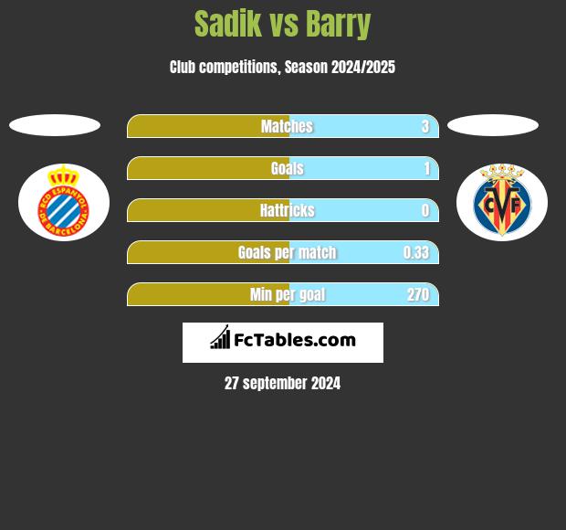 Sadik vs Barry h2h player stats