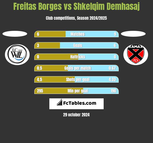 Freitas Borges vs Shkelqim Demhasaj h2h player stats