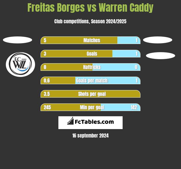 Freitas Borges vs Warren Caddy h2h player stats