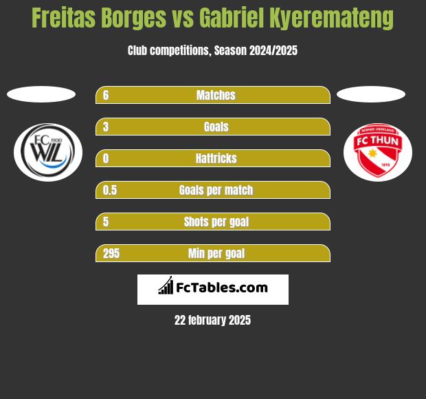 Freitas Borges vs Gabriel Kyeremateng h2h player stats