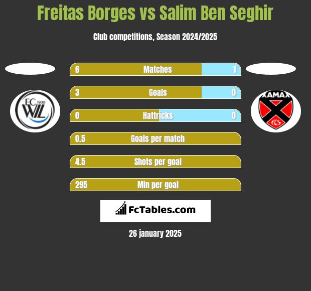 Freitas Borges vs Salim Ben Seghir h2h player stats