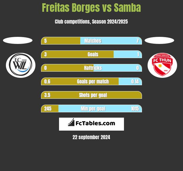 Freitas Borges vs Samba h2h player stats