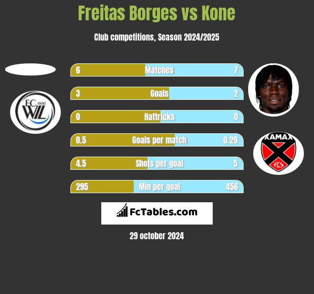 Freitas Borges vs Kone h2h player stats