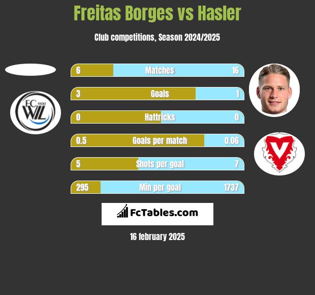 Freitas Borges vs Hasler h2h player stats