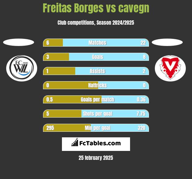 Freitas Borges vs cavegn h2h player stats