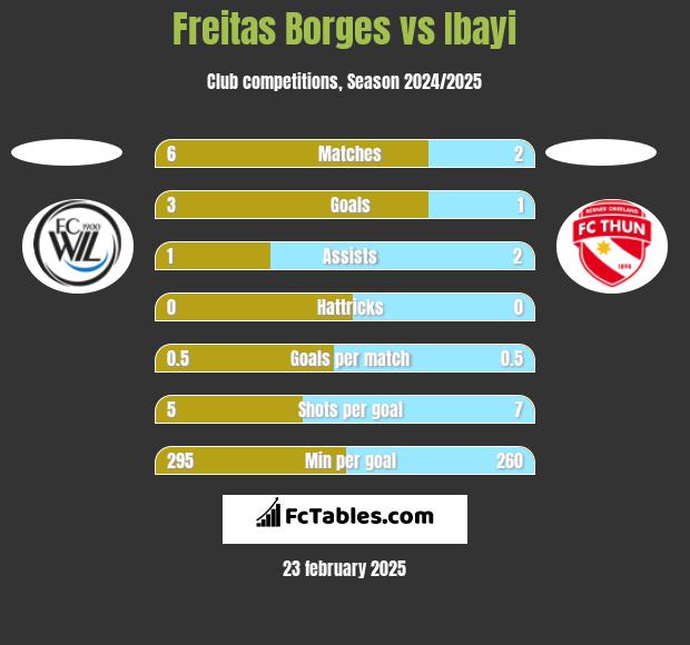 Freitas Borges vs Ibayi h2h player stats