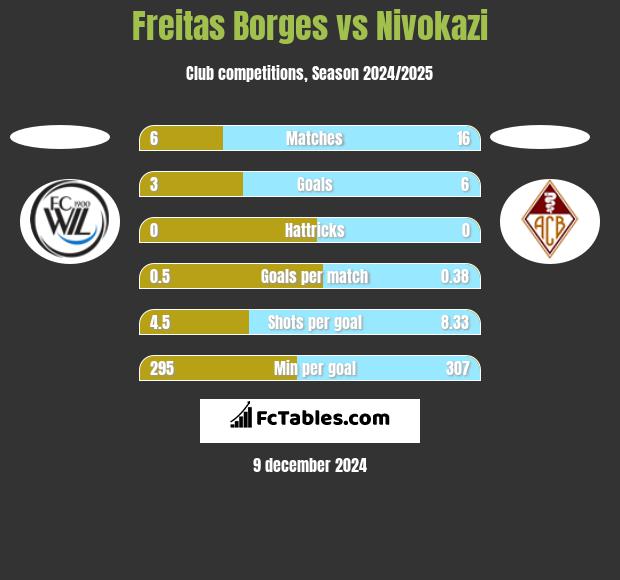 Freitas Borges vs Nivokazi h2h player stats