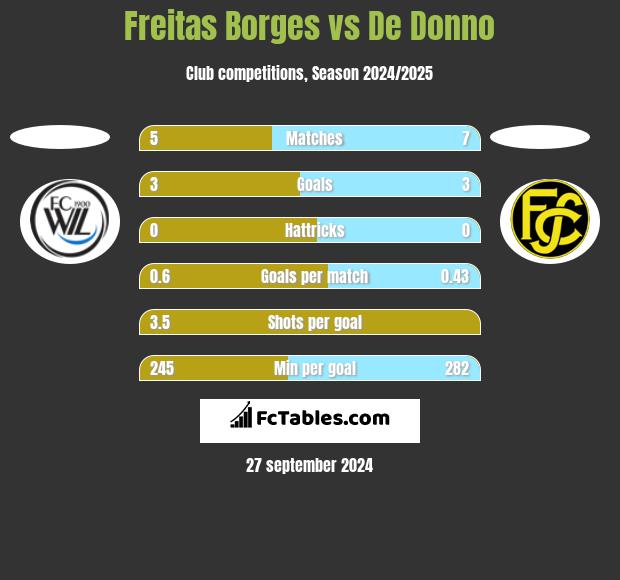 Freitas Borges vs De Donno h2h player stats