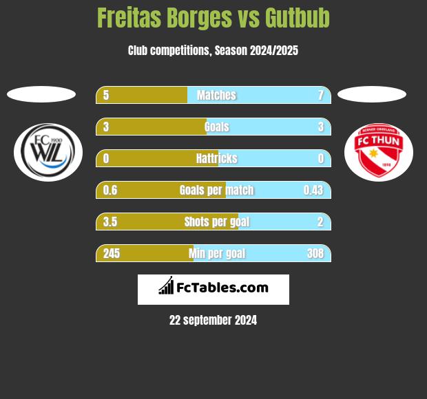 Freitas Borges vs Gutbub h2h player stats