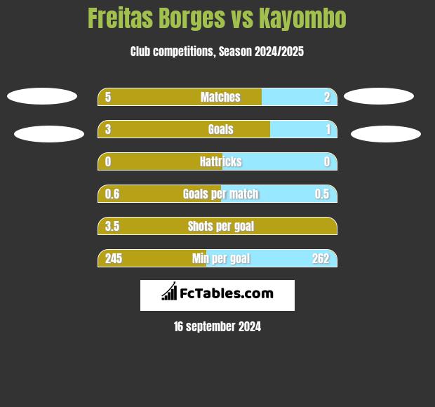 Freitas Borges vs Kayombo h2h player stats