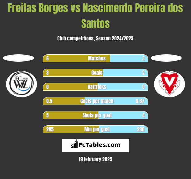 Freitas Borges vs Nascimento Pereira dos Santos h2h player stats