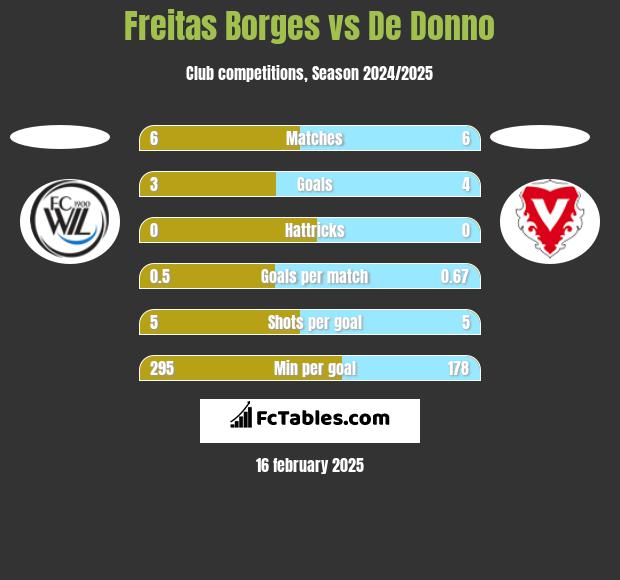 Freitas Borges vs De Donno h2h player stats