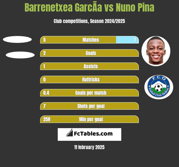 Barrenetxea GarcÃ­a vs Nuno Pina h2h player stats