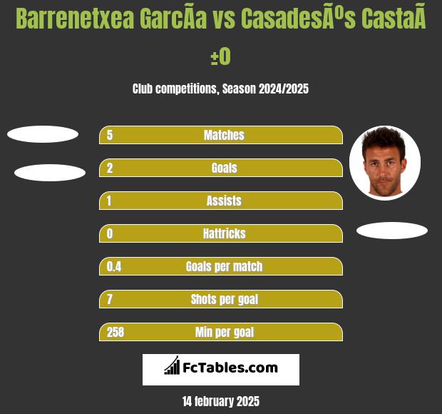 Barrenetxea GarcÃ­a vs CasadesÃºs CastaÃ±o h2h player stats