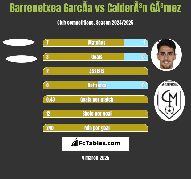 Barrenetxea GarcÃ­a vs CalderÃ³n GÃ³mez h2h player stats