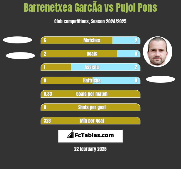 Barrenetxea GarcÃ­a vs Pujol Pons h2h player stats