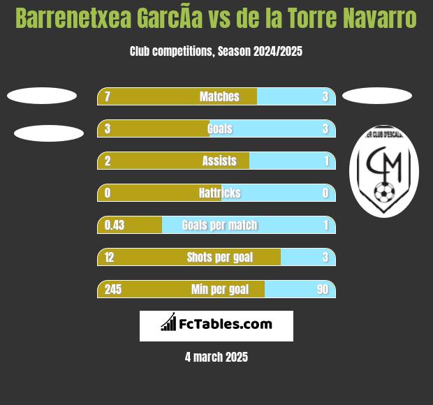 Barrenetxea GarcÃ­a vs de la Torre Navarro h2h player stats