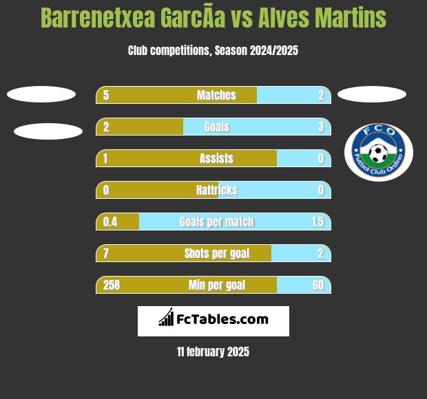 Barrenetxea GarcÃ­a vs Alves Martins h2h player stats