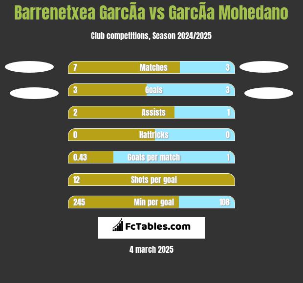 Barrenetxea GarcÃ­a vs GarcÃ­a Mohedano h2h player stats