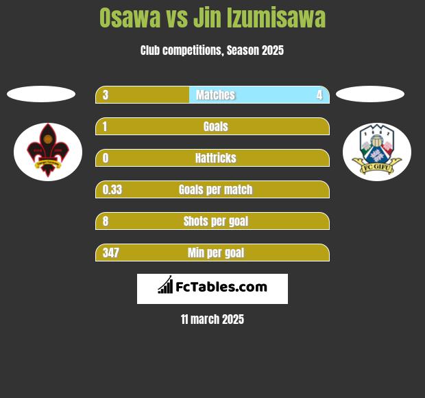 Osawa vs Jin Izumisawa h2h player stats