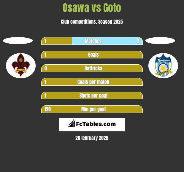 Osawa vs Goto h2h player stats