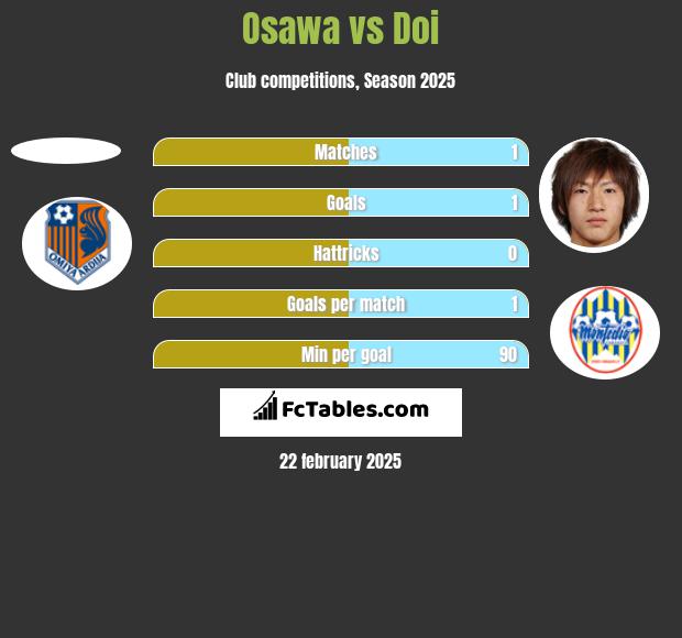 Osawa vs Doi h2h player stats