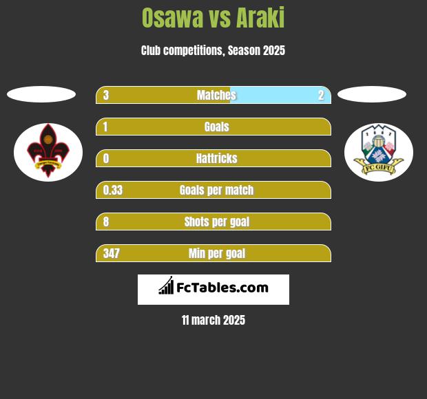 Osawa vs Araki h2h player stats