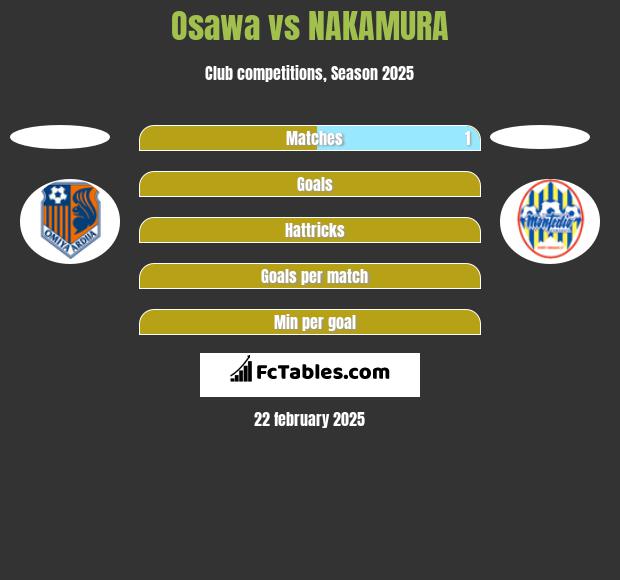 Osawa vs NAKAMURA h2h player stats