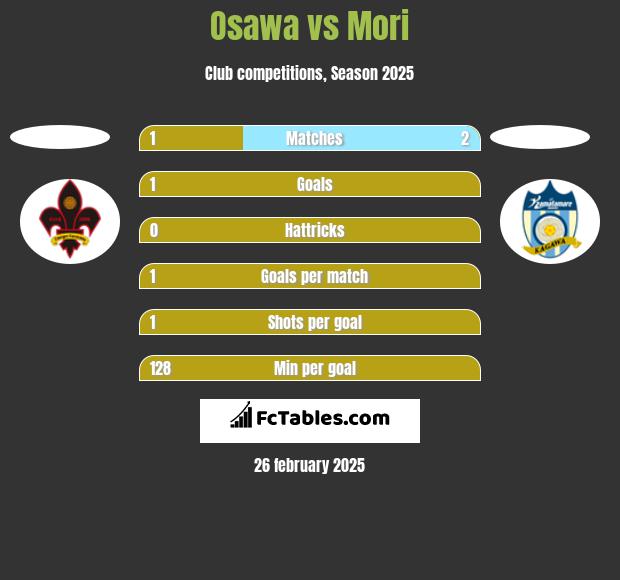 Osawa vs Mori h2h player stats