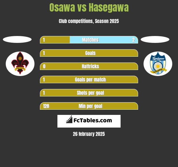 Osawa vs Hasegawa h2h player stats