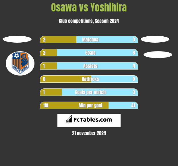 Osawa vs Yoshihira h2h player stats