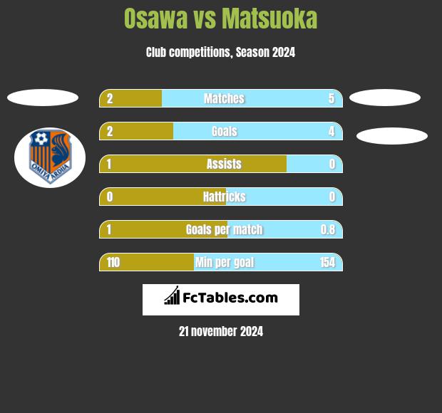 Osawa vs Matsuoka h2h player stats