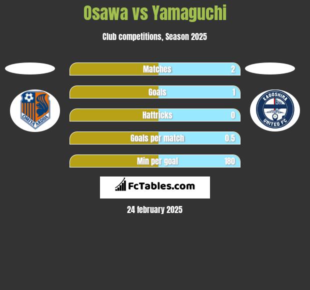 Osawa vs Yamaguchi h2h player stats