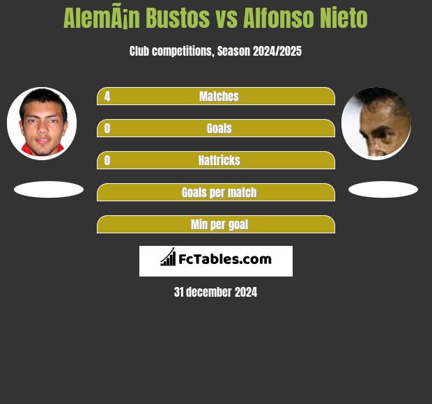 AlemÃ¡n Bustos vs Alfonso Nieto h2h player stats