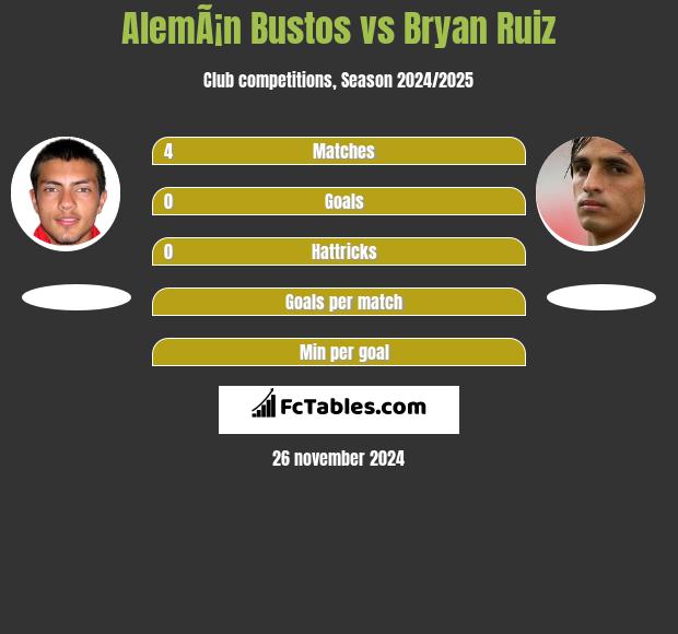 AlemÃ¡n Bustos vs Bryan Ruiz h2h player stats