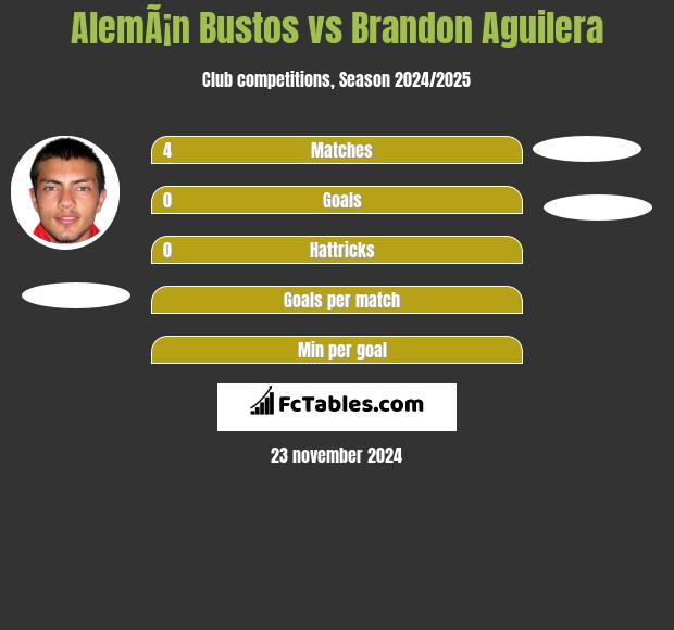 AlemÃ¡n Bustos vs Brandon Aguilera h2h player stats