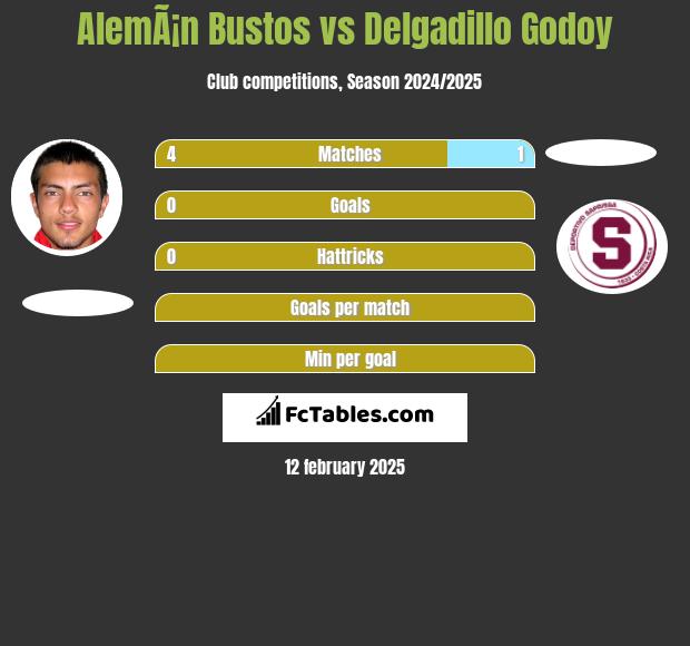 AlemÃ¡n Bustos vs Delgadillo Godoy h2h player stats