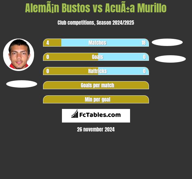 AlemÃ¡n Bustos vs AcuÃ±a Murillo h2h player stats