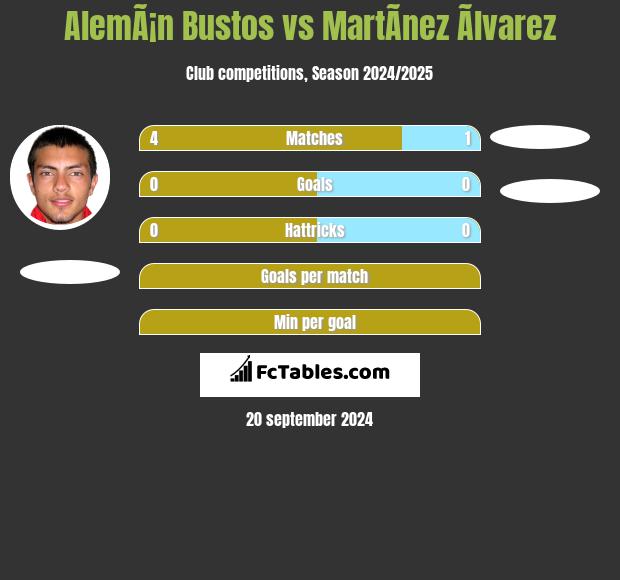 AlemÃ¡n Bustos vs MartÃ­nez Ãlvarez h2h player stats