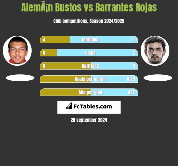 AlemÃ¡n Bustos vs Barrantes Rojas h2h player stats