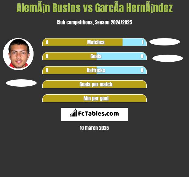 AlemÃ¡n Bustos vs GarcÃ­a HernÃ¡ndez h2h player stats