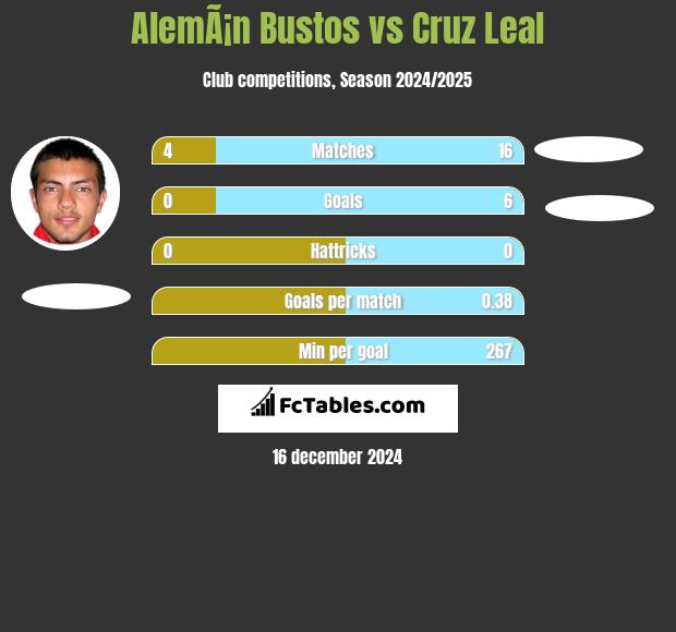 AlemÃ¡n Bustos vs Cruz Leal h2h player stats