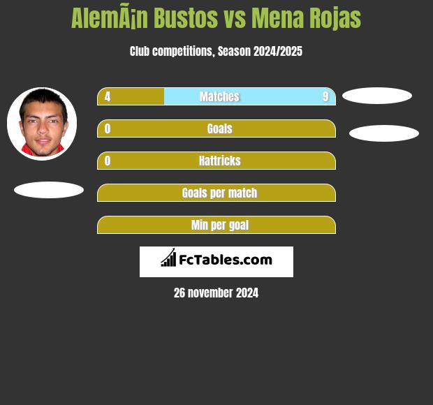 AlemÃ¡n Bustos vs Mena Rojas h2h player stats